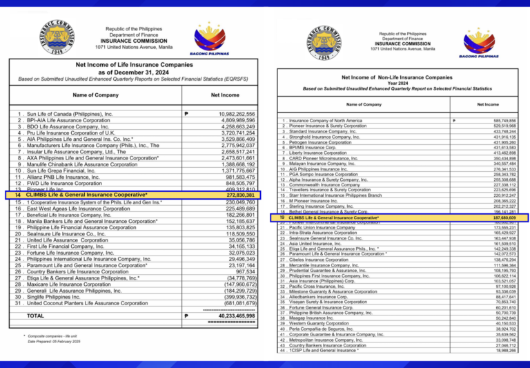 CLIMBS Achieves Notable Ranking in the Insurance Commission’s 2024 Report