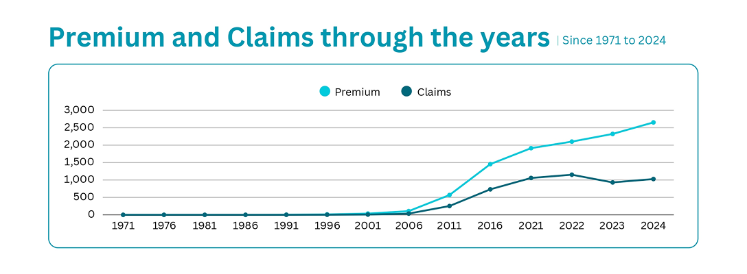 Premium And Claims Through The Years Chart