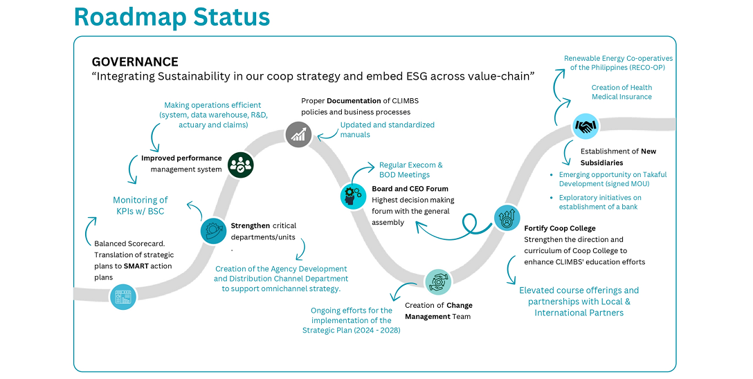 Roadmap Status